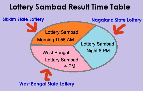 Lottery-Sambad-result-timing Lottery Sambad Today Result 3-3-2021