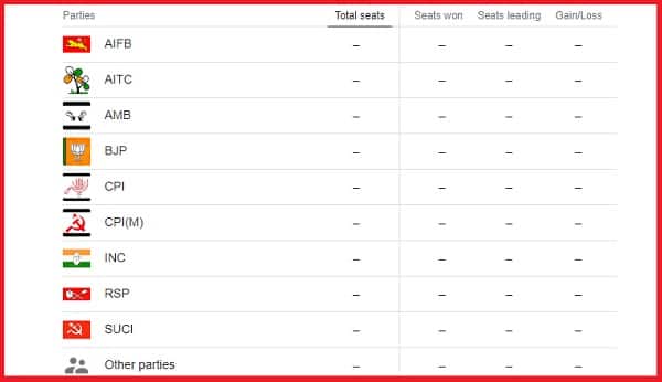 Bengal-Election-Results-Counting-Today Bengal Election Results Counting Today