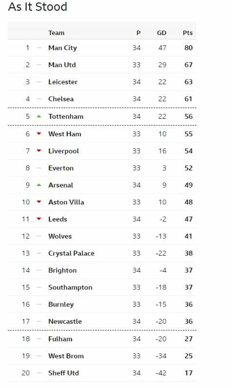 premier league table chart 2021